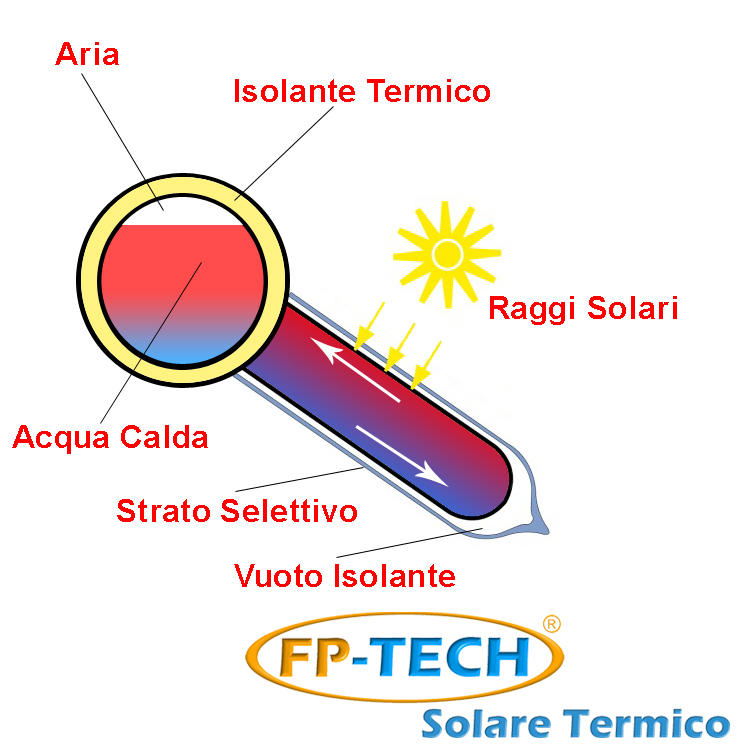 PANNELLO SOLARE TERMICO ACQUA CALDA ACCIAIO INOX 90 LT TUBI SOTTOVUOTO